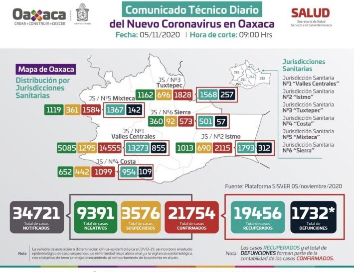 Este jueves se añadieron 193 casos nuevos de COVID-19 en la entidad